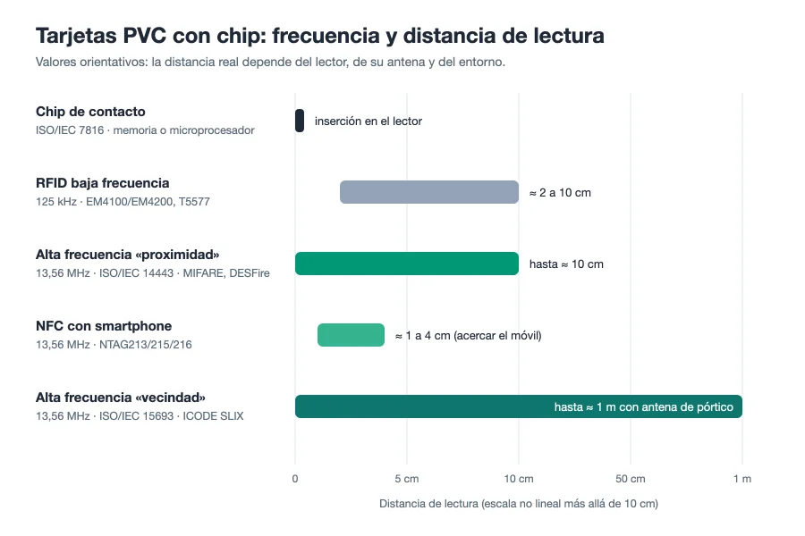 Esquema comparativo de la distancia de lectura de las tarjetas PVC con chip: contacto por inserción, 125 kHz de 2 a 10 cm, ISO 14443 hasta 10 cm, NFC de 1 a 4 cm e ISO 15693 hasta 1 m